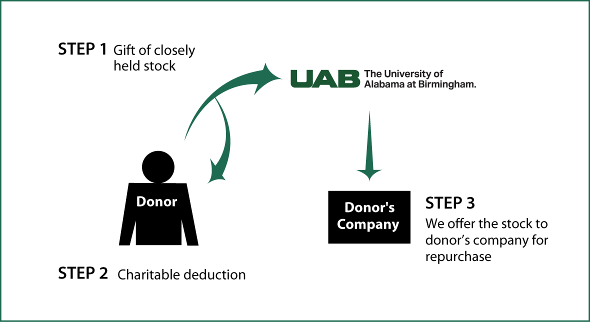 Closely Held Business Stock Diagram. Description of image is listed below.