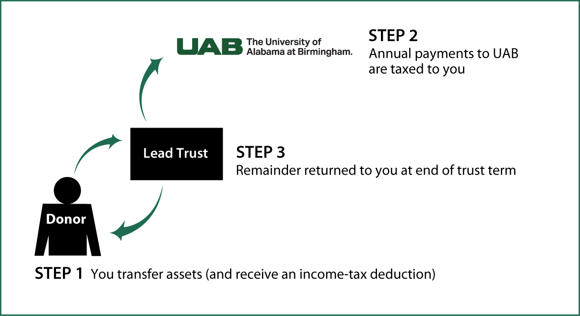 Grantor Lead Trust Thumbnail