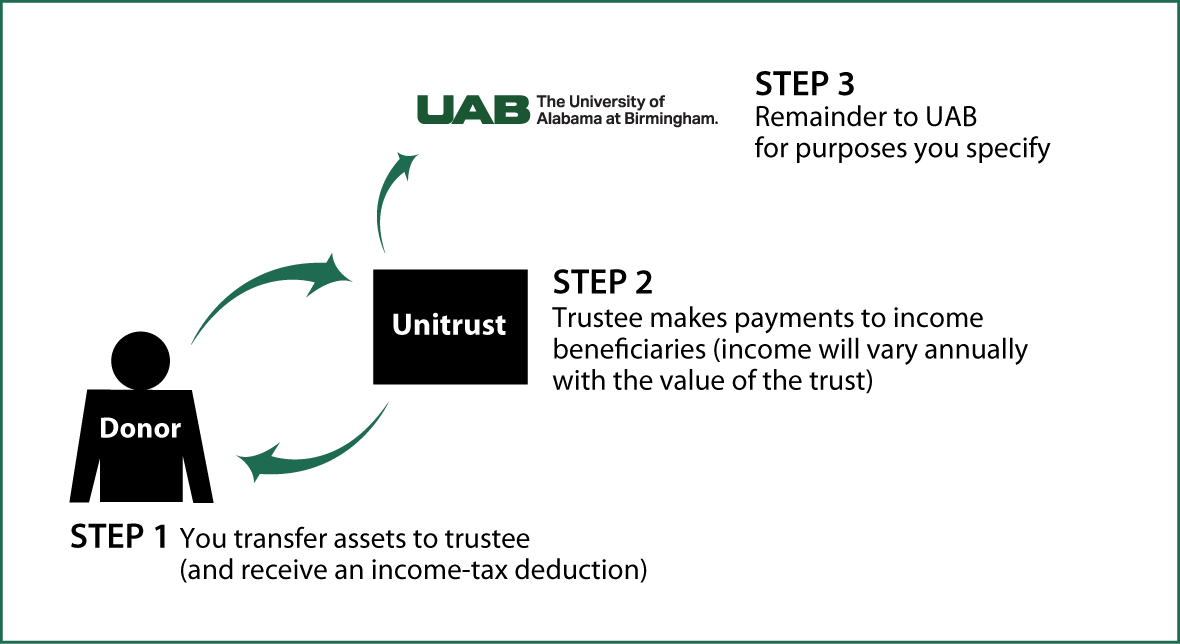 Charitable Remainder Unitrust Thumbnail