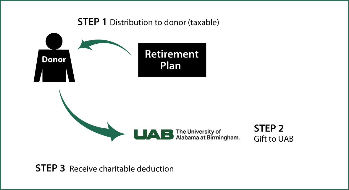 Gifts from Retirement Plans During Life Thumbnail