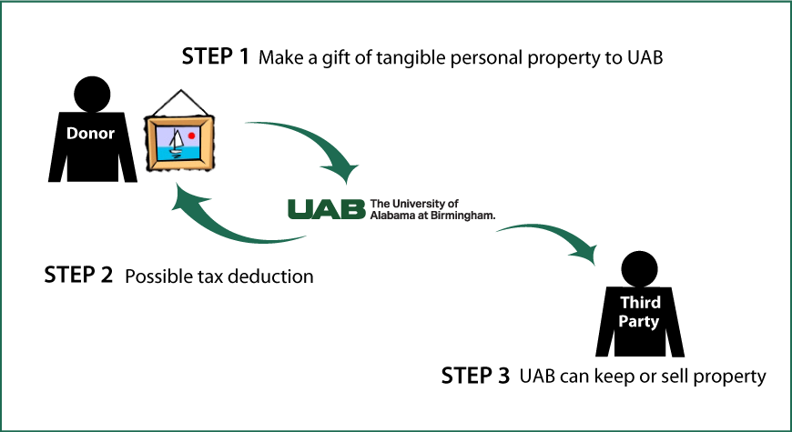 Tangible Personal Property Diagram. Description of image is listed below.