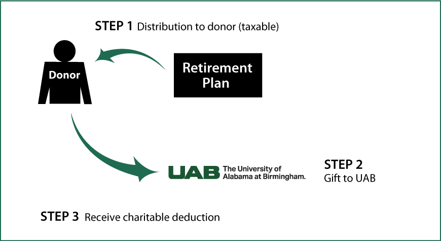 Gifts from Retirement Plans During Life Thumbnail