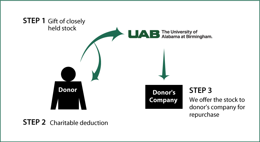 Closely Held Business Stock Diagram. Description of image is listed below.