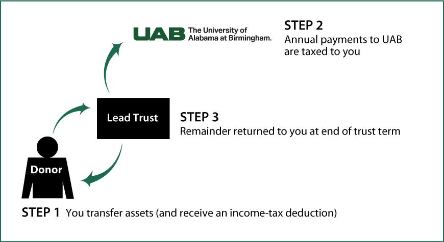 Grantor Lead Trust Thumbnail