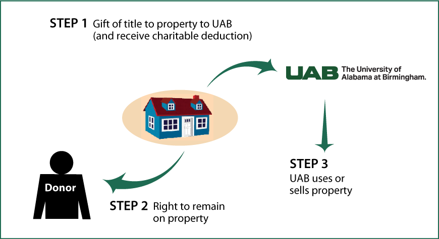 Gift of Personal Residence or Farm with Retained Life Estate Thumbnail