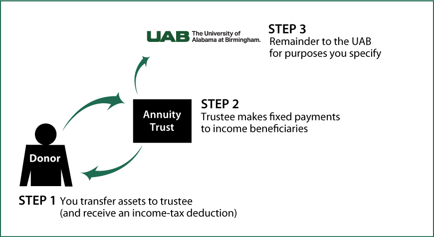 Charitable Remainder Annuity Trust Thumbnail