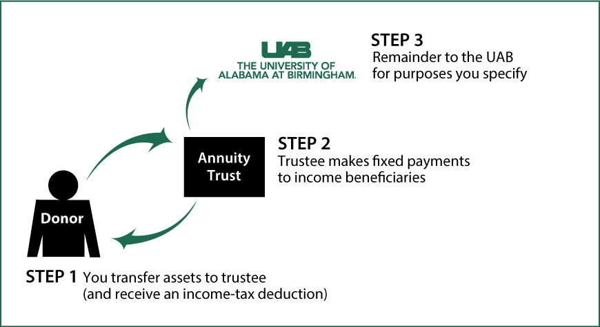 Charitable Remainder Annuity Trust Diagram. Description of image is listed below.