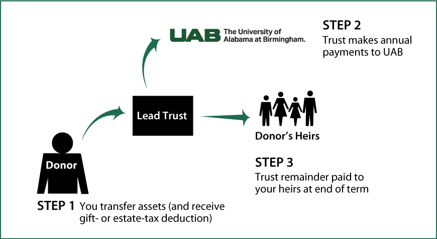 Nongrantor Lead Trust Thumbnail