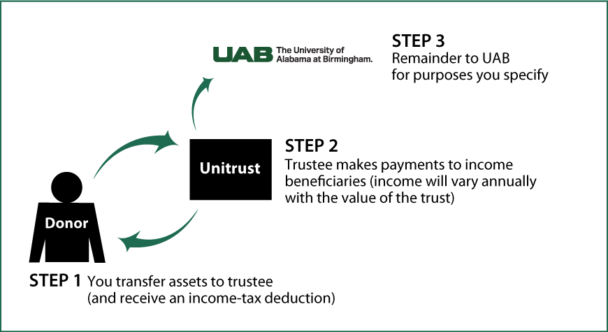 Charitable Remainder Unitrust Thumbnail